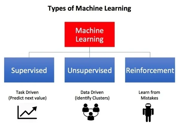 Machine Learning for Beginners